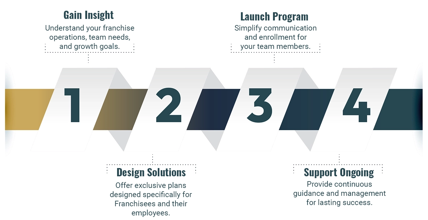General Franchisee 4 Steps - Horizontal General Franchisee 4 Steps - Horizontal